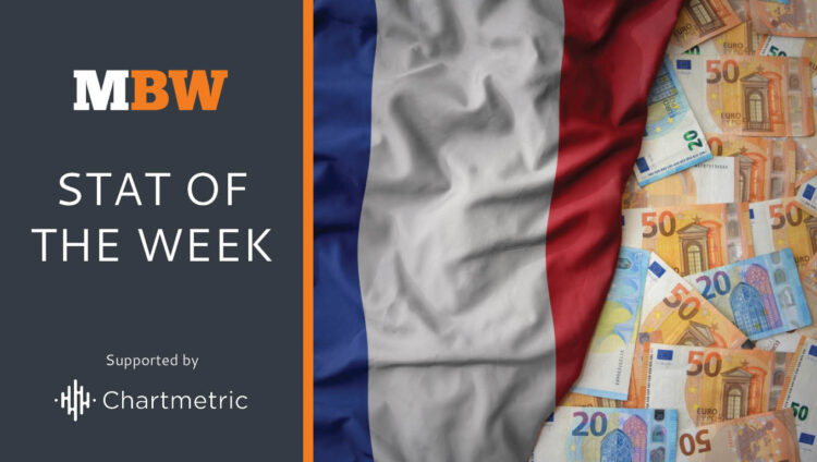 France’s recorded music market generated $450m in H1, as paid subscription revenues develop 11.3% YoY