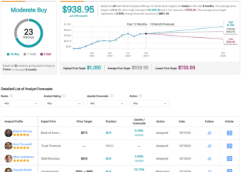 Costco Inventory (COST) Affords No Significant Attraction on the Present Worth
