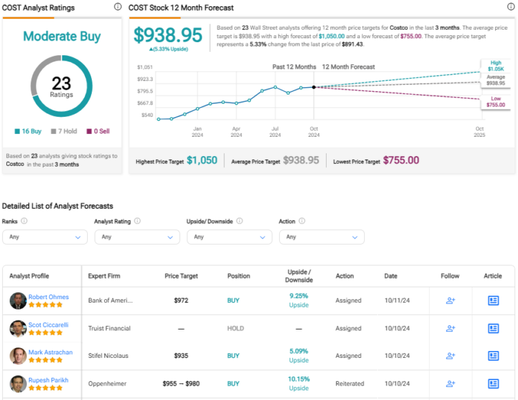 Costco Inventory (COST) Affords No Significant Attraction on the Present Worth