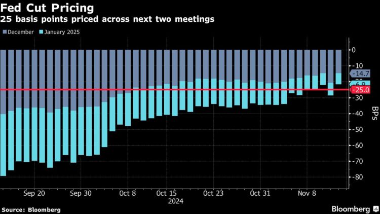 Shares Retreat as Put up-Election Rally Stalls: Markets Wrap
