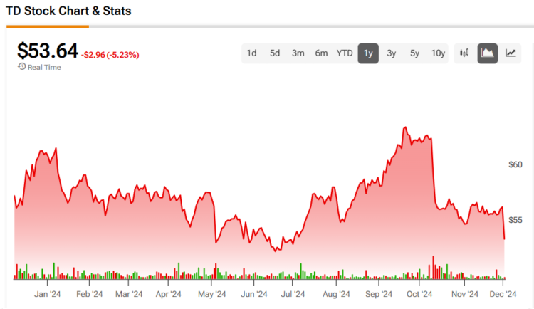 Shares Proceed to Look Intriguing after Poor Outcomes
