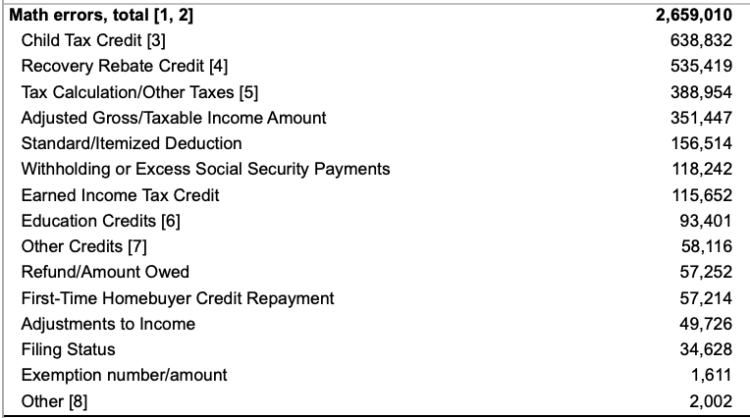 Query: # of errors taxpayers made on tax returns final 12 months