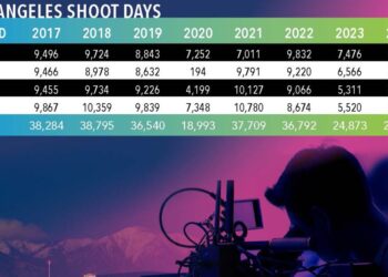 Los Angeles Movie Manufacturing Bounces Again In This fall, However 2024 Down 5.6%, FilmLA Says