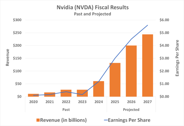 Nvidia Turned One of many Largest Firms by Market Cap in 2024. Will Its Reign Proceed in 2025?