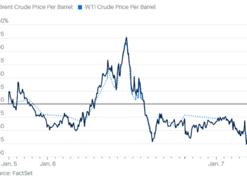 Oil Slips Amid Technical Correction, Weaker Financial Information