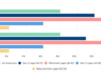 Query of the Day: What % of Individuals purchased requirements utilizing Purchase Now Pay Later within the final 12 months?