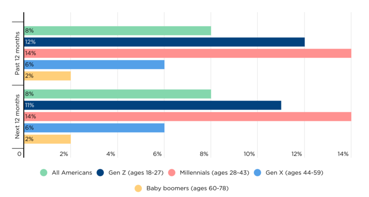 Query of the Day: What % of Individuals purchased requirements utilizing Purchase Now Pay Later within the final 12 months?
