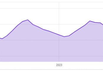 Query of the Day: How a lot has the median house value within the U.S. gone up over the previous 5 years?