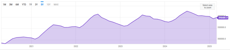 Query of the Day: How a lot has the median house value within the U.S. gone up over the previous 5 years?