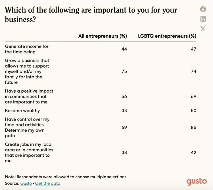 Query of the Day [LGBTQ+ Pride Month]: What number of LGBTQ+ enterprise homeowners prioritize making a optimistic impression on their communities?