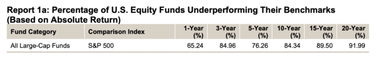 QoD: Over current 20yr interval, what % of investing execs beat the mkt?