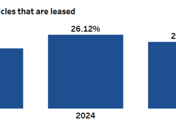 Query of the Day: What proportion of recent car transactions contain leasing as an alternative of shopping for?