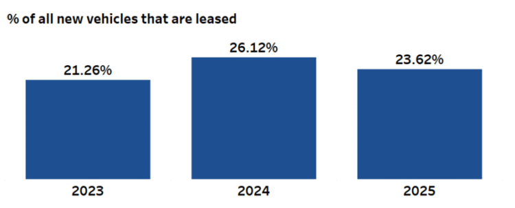 Query of the Day: What proportion of recent car transactions contain leasing as an alternative of shopping for?