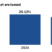 Query of the Day: What proportion of recent car transactions contain leasing as an alternative of shopping for?