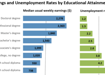 QoD: school grad weekly earnings vs. somebody with SOME school