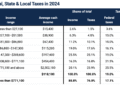 Query of the Day: What proportion of their earnings does the typical American pay in taxes?