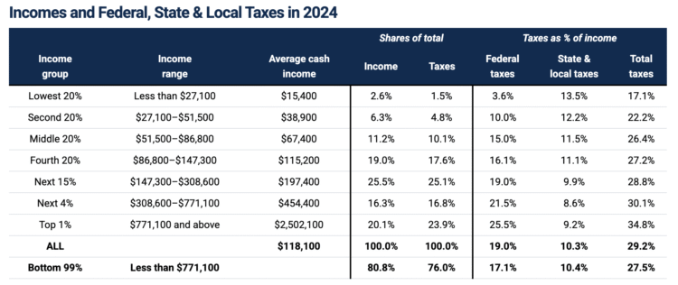 Query of the Day: What proportion of their earnings does the typical American pay in taxes?