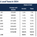 Query of the Day: What proportion of their earnings does the typical American pay in taxes?