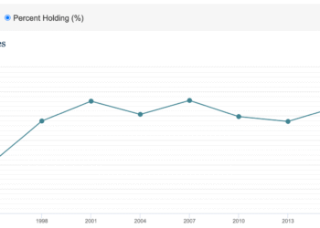QoD: What % of American households spend money on the inventory market?