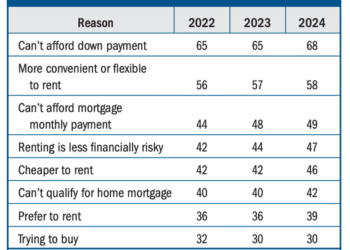 Query of the Day: What are the highest 3 causes folks determine to hire (fairly than purchase) a house?