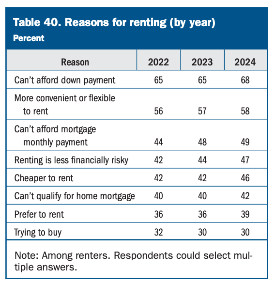 Query of the Day: What are the highest 3 causes folks determine to hire (fairly than purchase) a house?