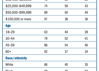 Query: What % of adults carried bank card debt previously yr?