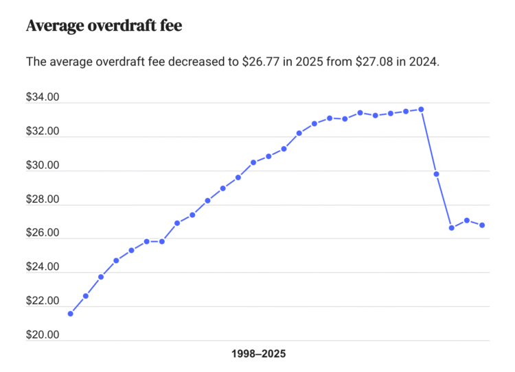 How a lot are these widespread banking charges?