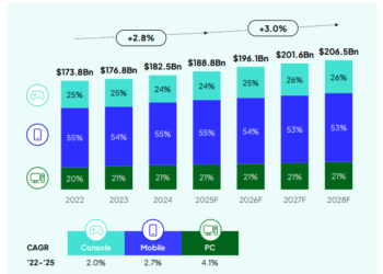 Query of the Day: What proportion of world online game income got here from cellular video games?