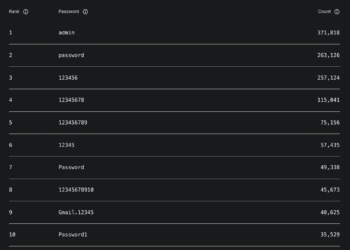 How most of the prime 10 passwords are you able to guess?