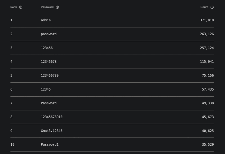 How most of the prime 10 passwords are you able to guess?