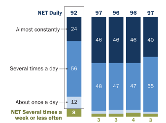 Query of the Day: What share of teenagers report being on-line “nearly continuously”?